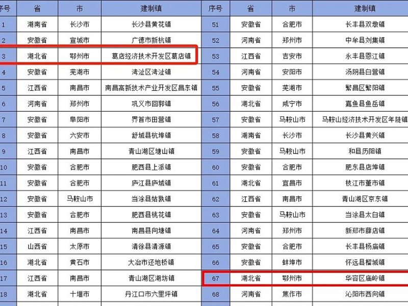 <a href="./xwzx_1411/gzdt_1412/202506/t20250616_709284.html">鄂州两镇入选中部地区100强镇榜单</a>